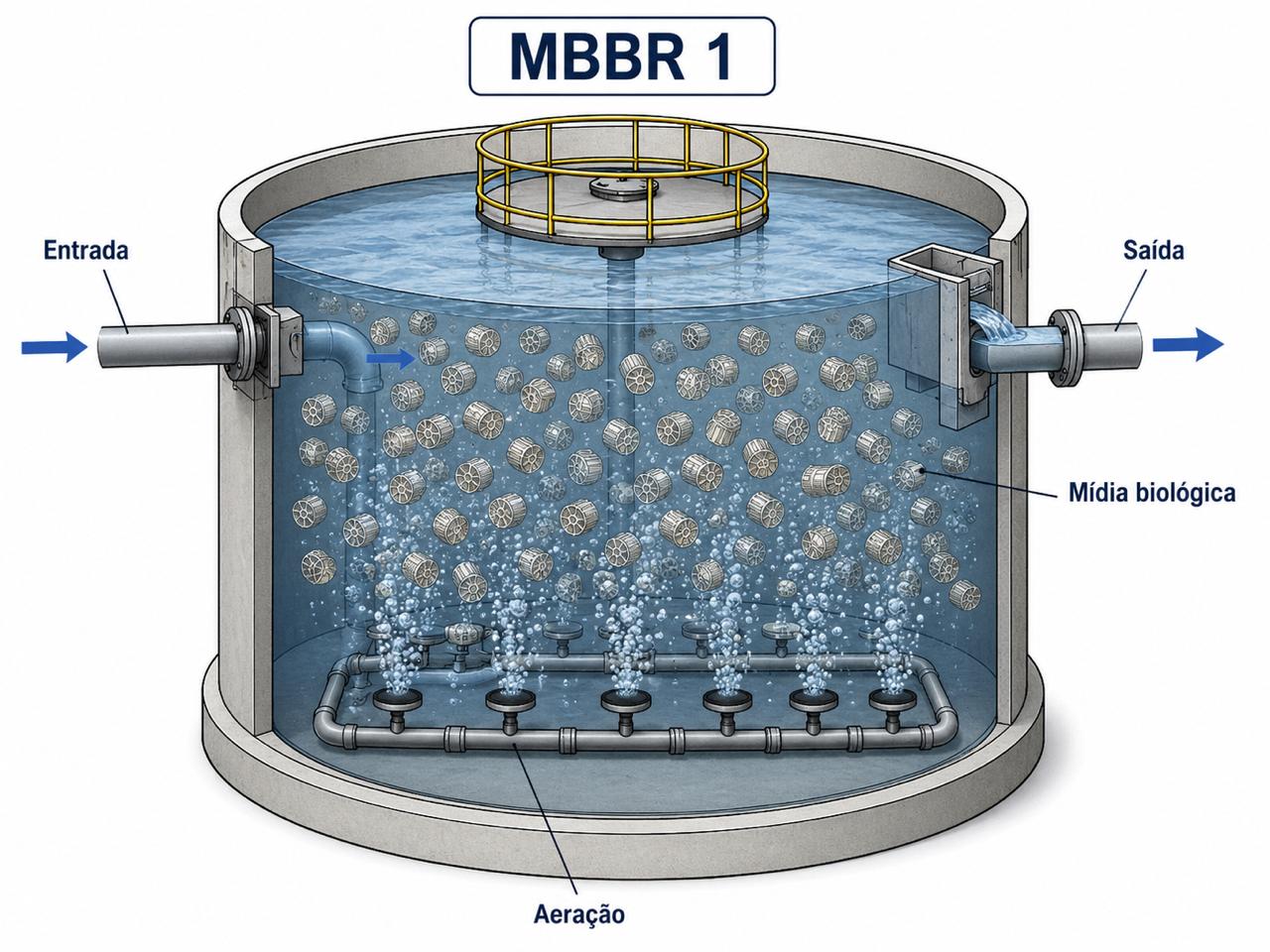 Mídia Biológica — aplicação em reator MBBR